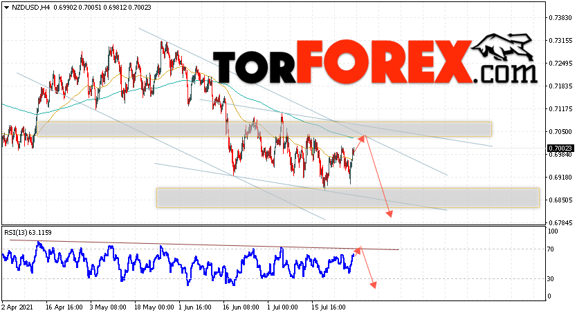 Форекс прогноз и аналитика NZD/USD на 30 июля 2021