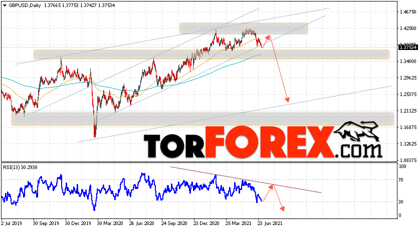 GBP/USD прогноз Форекс на неделю 5 — 9 июля 2021