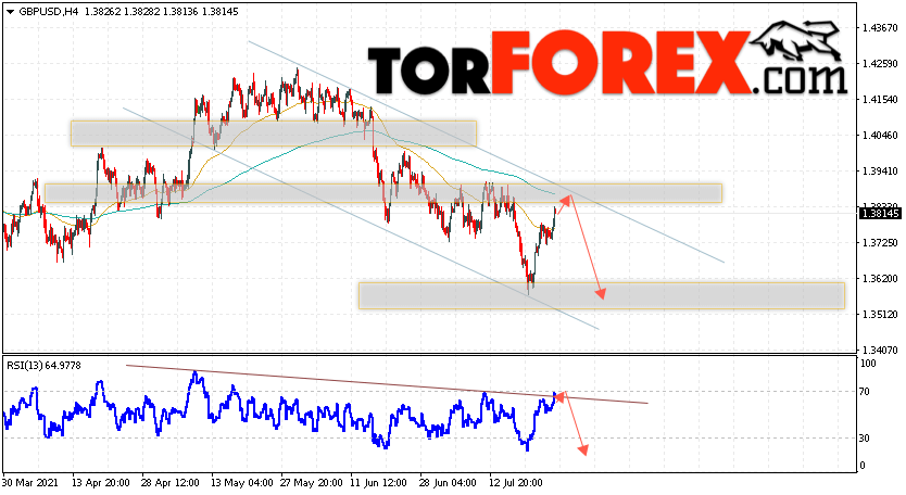GBP/USD прогноз Фунт Доллар на 27 июля 2021