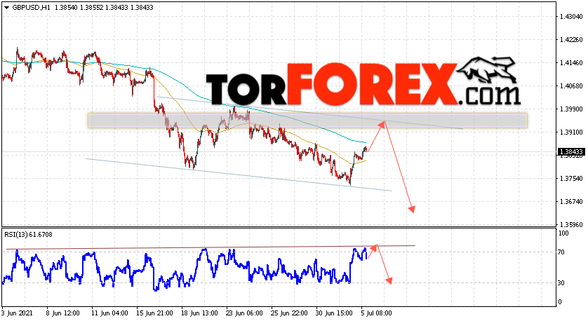 GBP/USD прогноз Фунт Доллар на 6 июля 2021