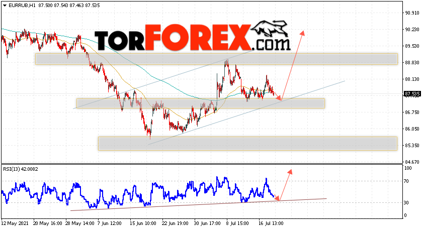 Курс Евро прогноз и график EUR/RUB на 21 июля 2021