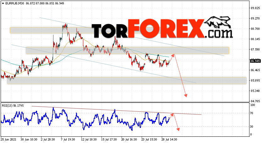 Курс Евро прогноз и график EUR/RUB на 30 июля 2021