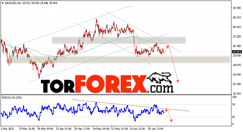 Серебро прогноз и аналитика XAG/USD на 13 июля 2021