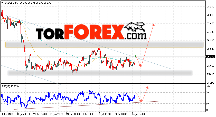 Серебро прогноз и аналитика XAG/USD на 15 июля 2021