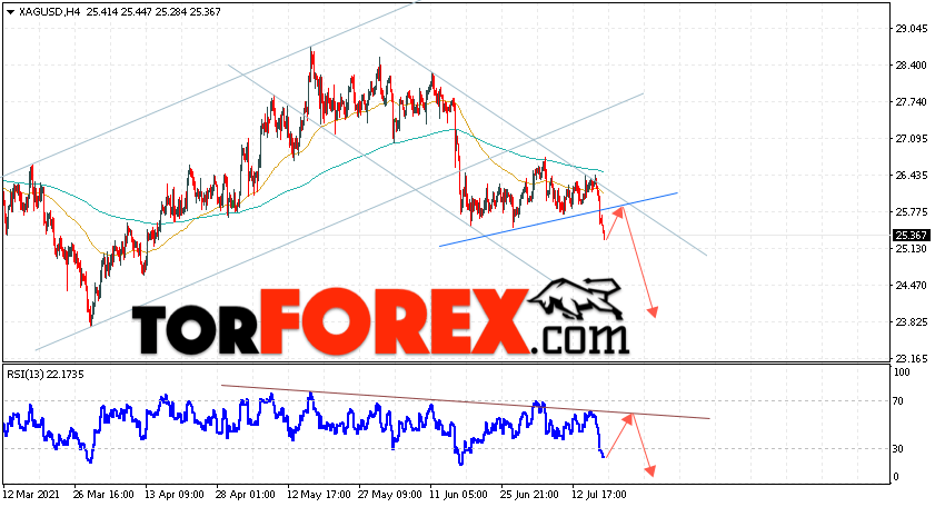 Серебро прогноз и аналитика XAG/USD на 20 июля 2021