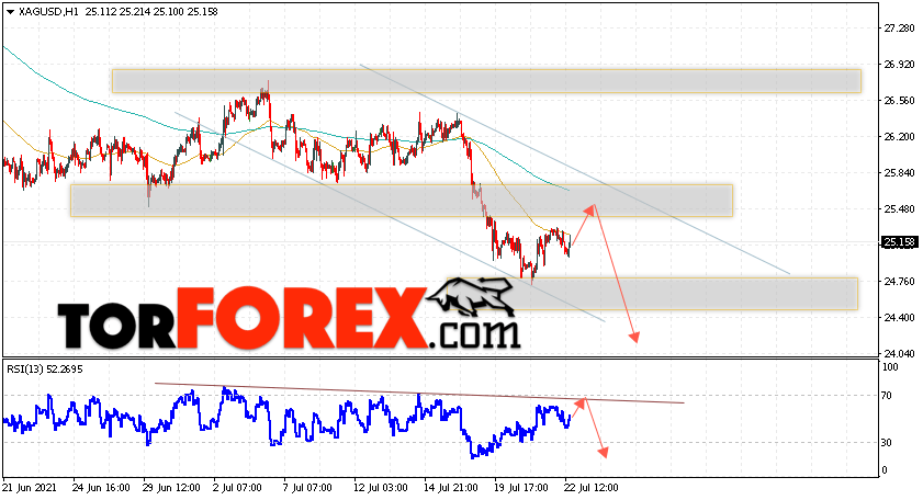 Серебро прогноз и аналитика XAG/USD на 23 июля 2021