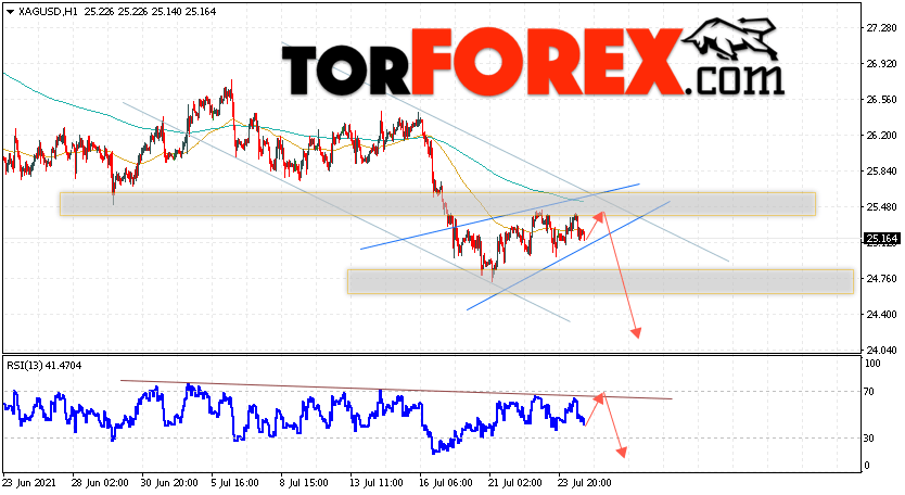 Серебро прогноз и аналитика XAG/USD на 27 июля 2021