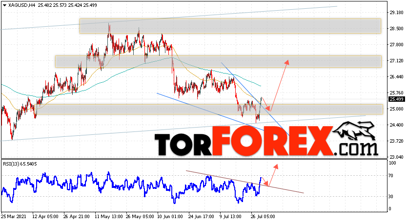 Серебро прогноз и аналитика XAG/USD на 30 июля 2021