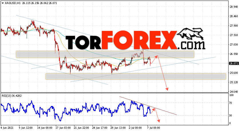 Серебро прогноз и аналитика XAG/USD на 8 июля 2021