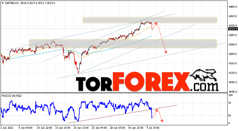 S&P 500 прогноз и аналитика на 7 июля 2021