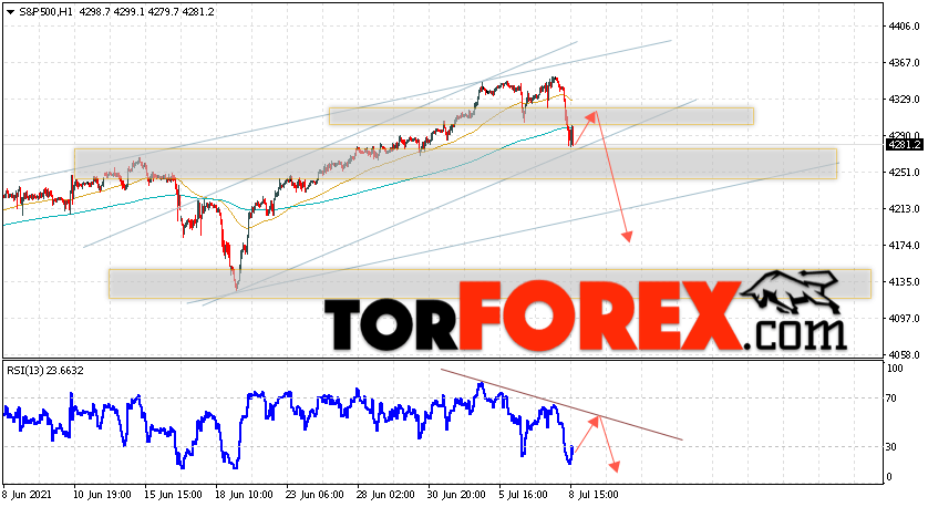 S&P 500 прогноз и аналитика на 9 июля 2021
