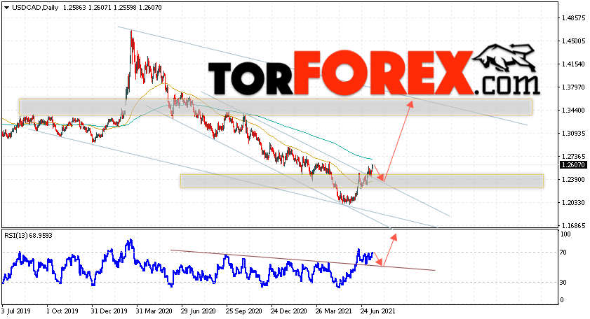 USD/CAD прогноз Канадский Доллар на 19 — 23 июля 2021