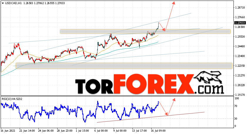 USD/CAD прогноз Канадский Доллар на 20 июля 2021