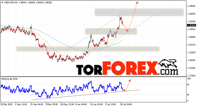 USD/CAD прогноз Канадский Доллар на 22 июля 2021