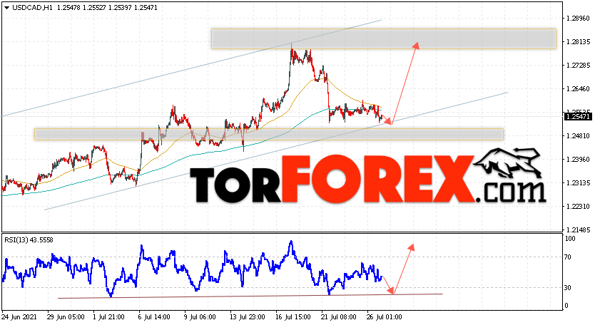 USD/CAD прогноз Канадский Доллар на 27 июля 2021