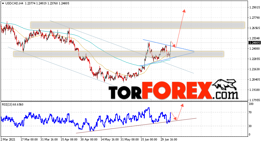 USD/CAD прогноз Канадский Доллар на 7 июля 2021