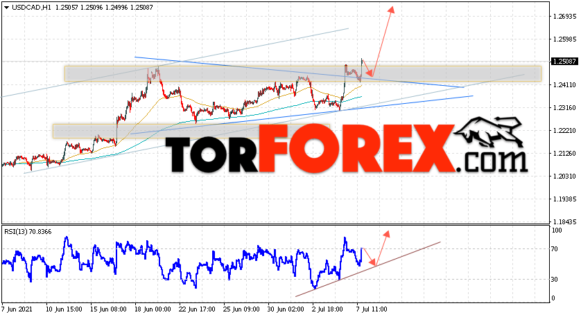 USD/CAD прогноз Канадский Доллар на 8 июля 2021