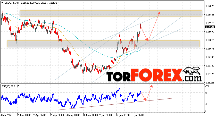 USD/CAD прогноз Канадский Доллар на 9 июля 2021