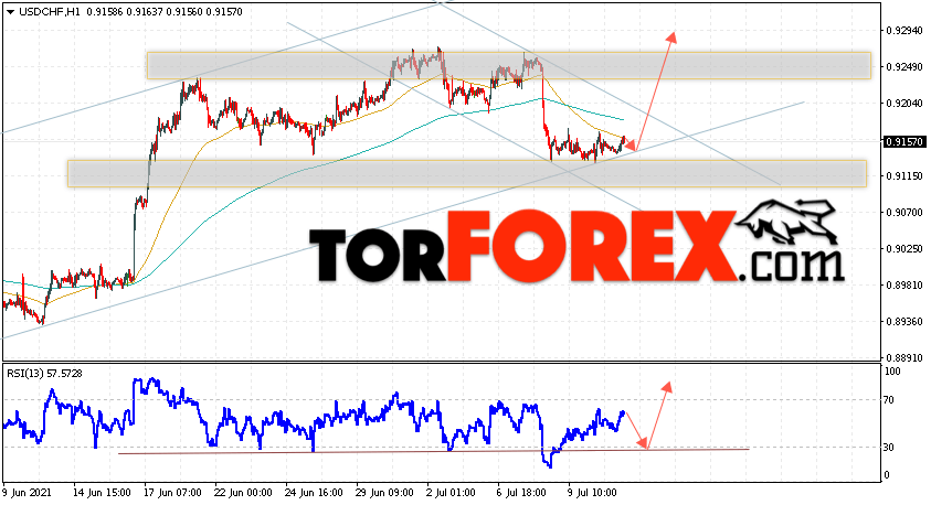 USD/CHF прогноз Доллар Франк на 14 июля 2021