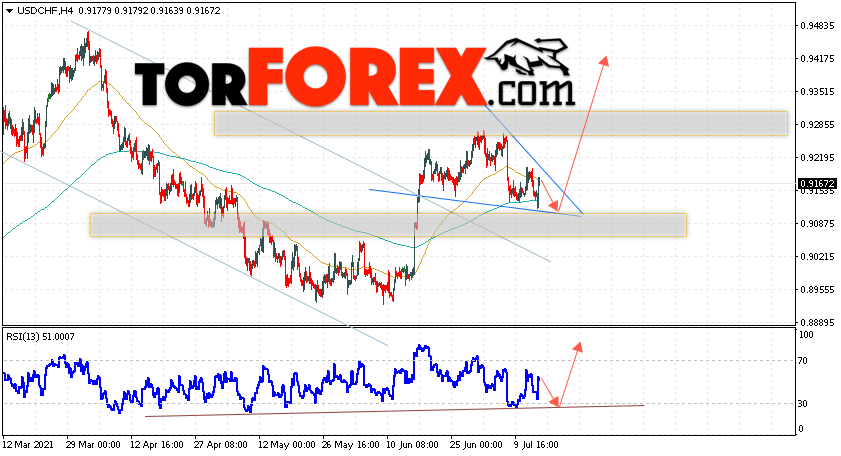 USD/CHF прогноз Доллар Франк на 16 июля 2021