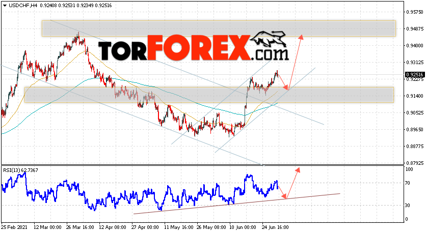USD/CHF прогноз Доллар Франк на 2 июля 2021