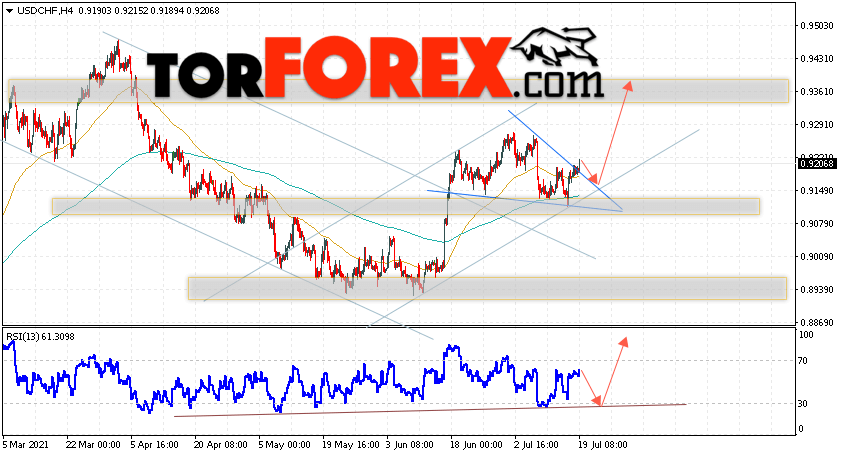 USD/CHF прогноз Доллар Франк на 20 июля 2021