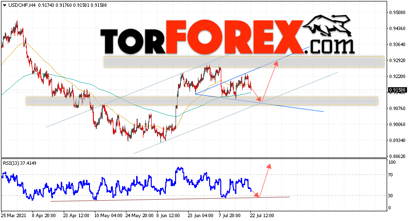 USD/CHF прогноз Доллар Франк на 23 июля 2021