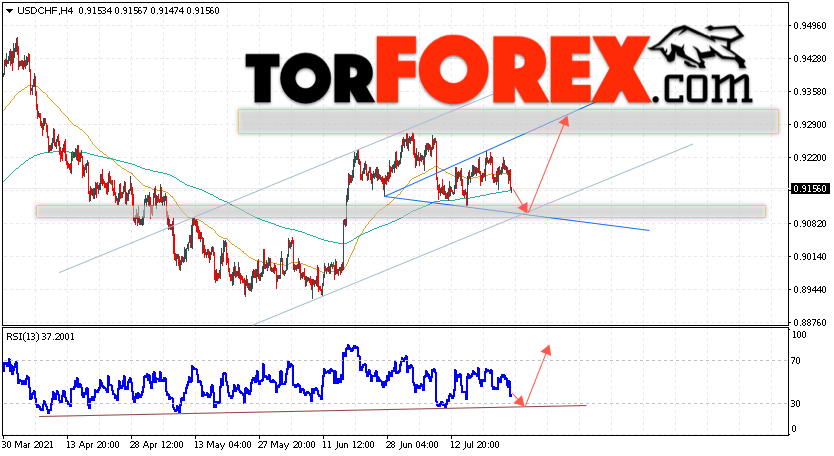 USD/CHF прогноз Доллар Франк на 27 июля 2021