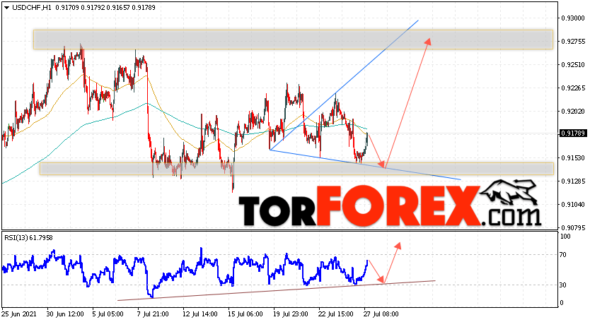 USD/CHF прогноз Доллар Франк на 28 июля 2021
