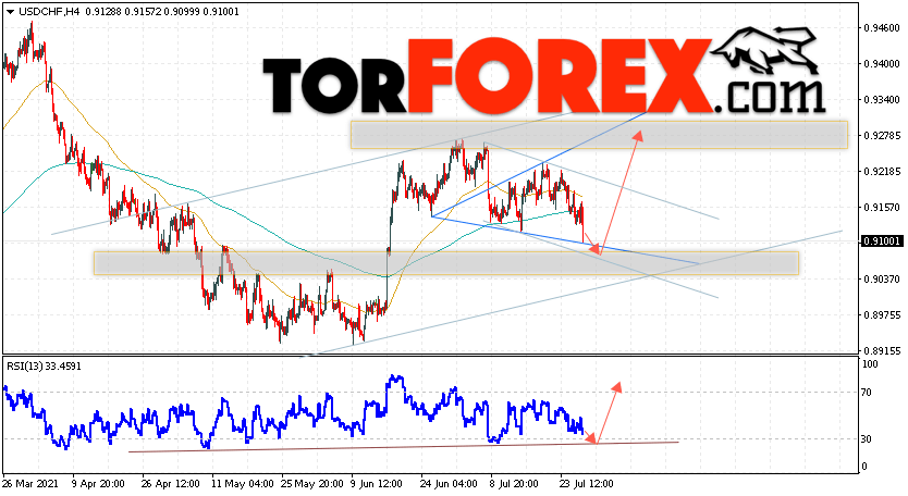USD/CHF прогноз Доллар Франк на 29 июля 2021