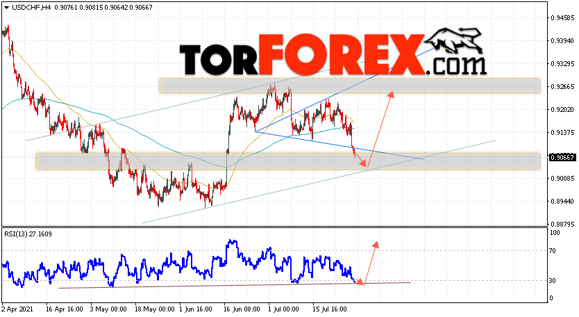 USD/CHF прогноз Доллар Франк на 30 июля 2021