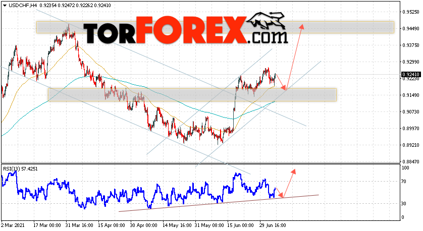 USD/CHF прогноз Доллар Франк на 7 июля 2021