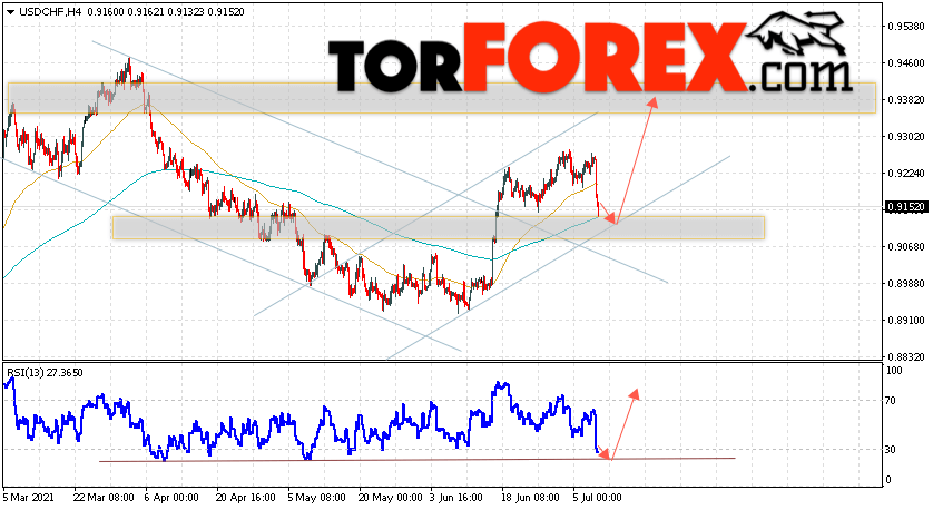 USD/CHF прогноз Доллар Франк на 9 июля 2021