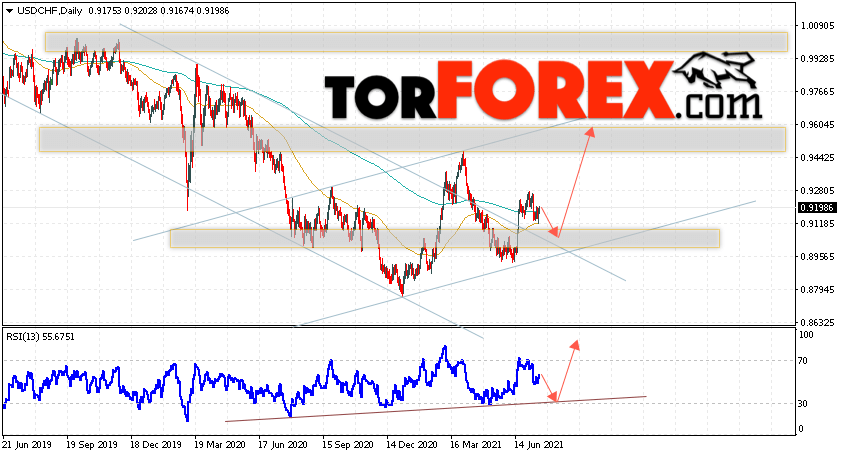 USD/CHF прогноз курса Франка на 19 — 23 июля 2021