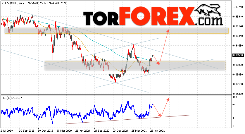 USD/CHF прогноз курса Франка на 5 — 9 июля 2021