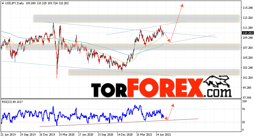 USD/JPY прогноз Доллар Иена на 19 — 23 июля 2021