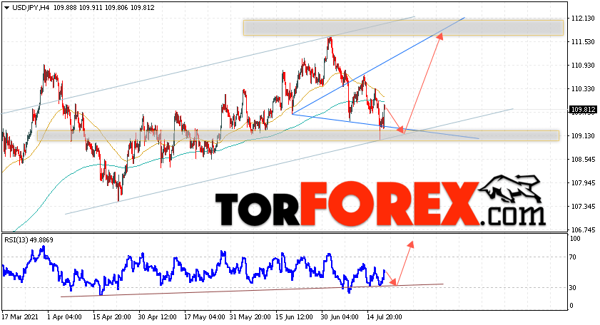 USD/JPY прогноз Доллар Иена на 21 июля 2021