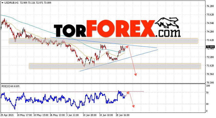 USD/RUB прогноз курса Доллара на 2 июля 2021