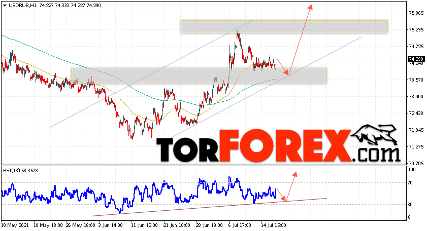 USD/RUB прогноз курса Доллара на 20 июля 2021