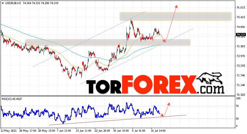 USD/RUB прогноз курса Доллара на 21 июля 2021