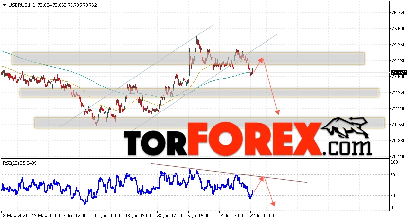 USD/RUB прогноз курса Доллара на 23 июля 2021
