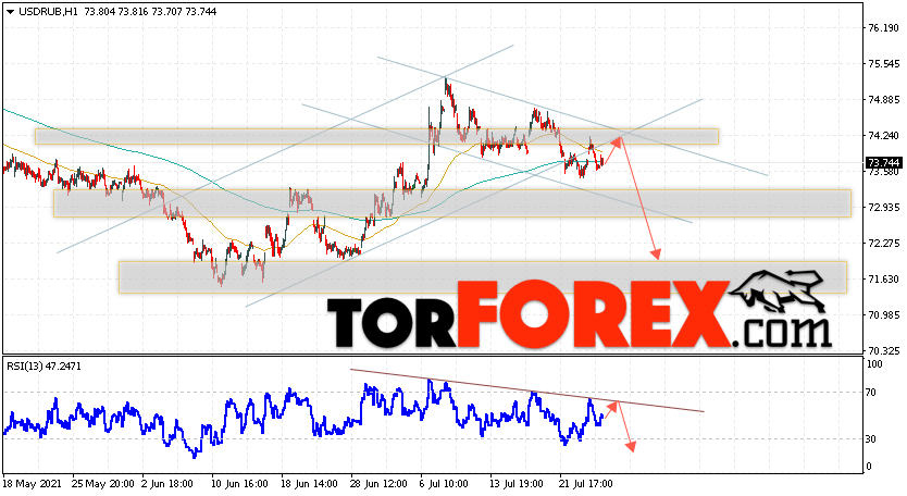 USD/RUB прогноз курса Доллара на 28 июля 2021