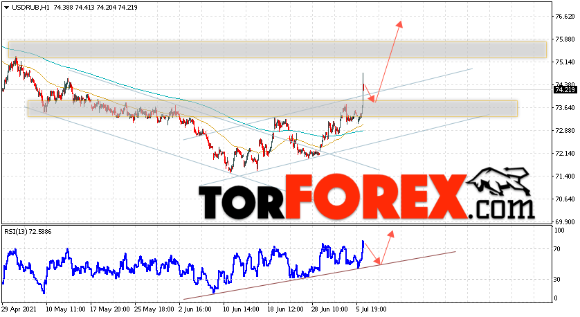 USD/RUB прогноз курса Доллара на 7 июля 2021