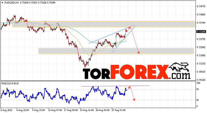 AUD/USD прогноз Форекс и аналитика на 1 сентября 2021