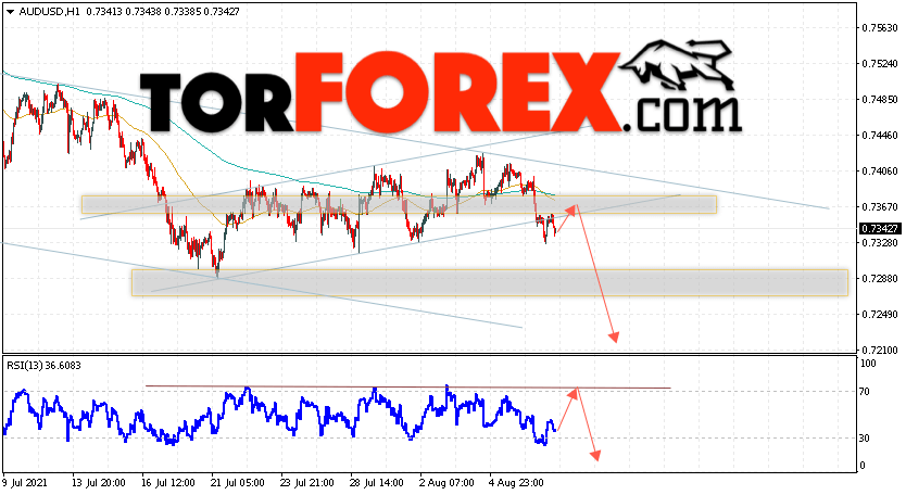 AUD/USD прогноз Форекс и аналитика на 10 августа 2021