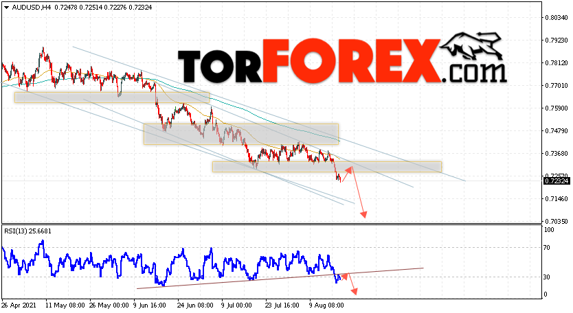 AUD/USD прогноз Форекс и аналитика на 19 августа 2021