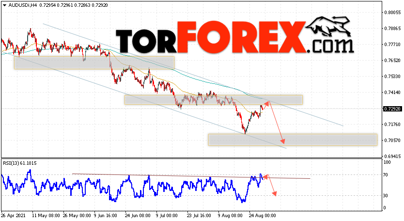 AUD/USD прогноз Форекс и аналитика на 31 августа 2021