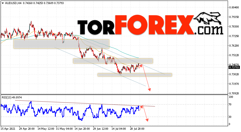 AUD/USD прогноз Форекс и аналитика на 5 августа 2021