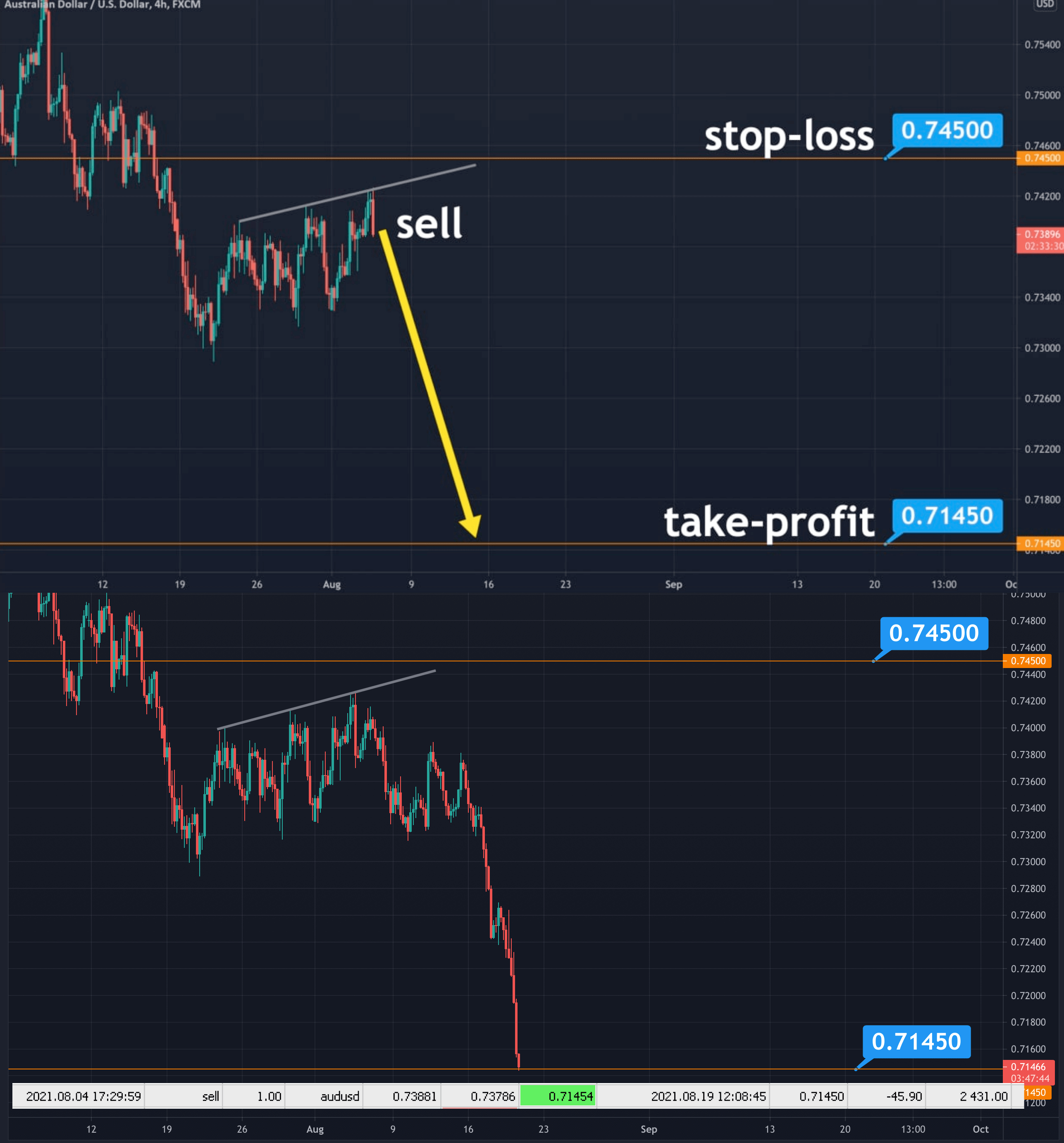 AUD/USD прогноз Форекс и аналитика на 20 августа 2021
