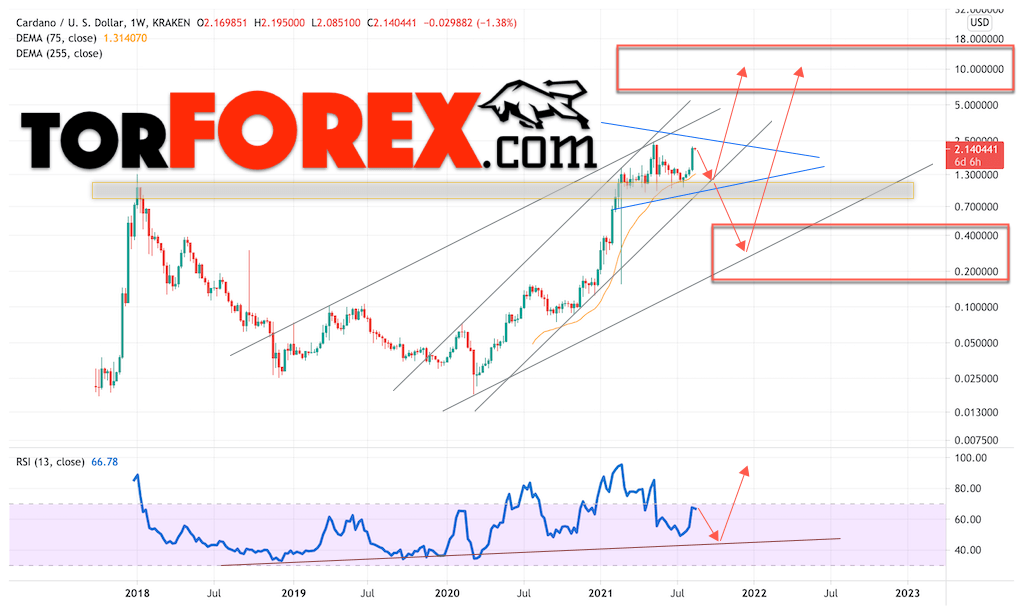Cardano прогноз ADA/USD на 2021 и 2022 год